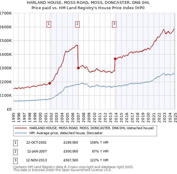 HARLAND HOUSE, MOSS ROAD, MOSS, DONCASTER, DN6 0HL: Price paid vs HM Land Registry's House Price Index