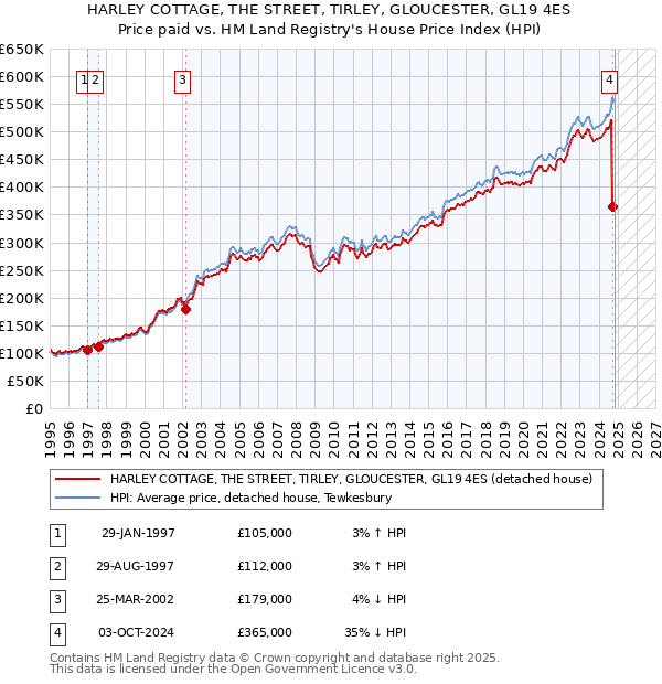 HARLEY COTTAGE, THE STREET, TIRLEY, GLOUCESTER, GL19 4ES: Price paid vs HM Land Registry's House Price Index