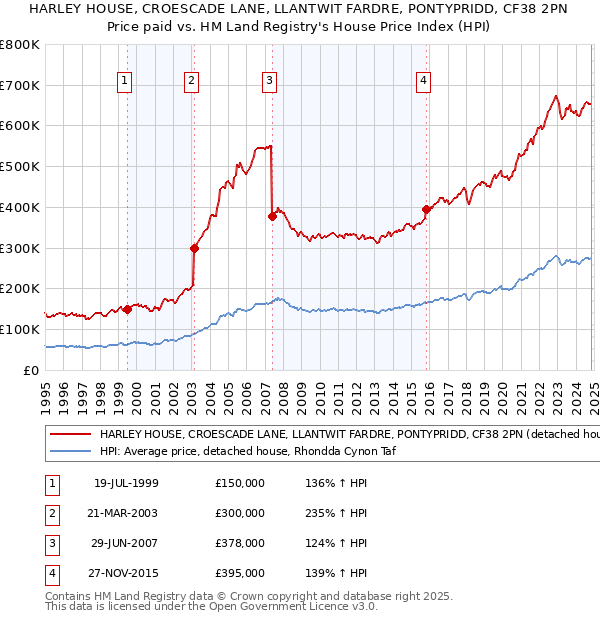 HARLEY HOUSE, CROESCADE LANE, LLANTWIT FARDRE, PONTYPRIDD, CF38 2PN: Price paid vs HM Land Registry's House Price Index