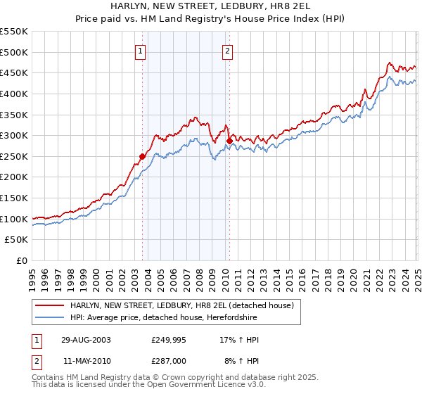 HARLYN, NEW STREET, LEDBURY, HR8 2EL: Price paid vs HM Land Registry's House Price Index