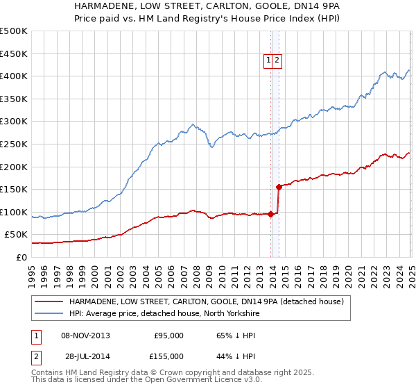 HARMADENE, LOW STREET, CARLTON, GOOLE, DN14 9PA: Price paid vs HM Land Registry's House Price Index