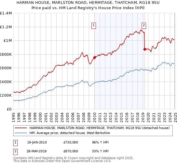 HARMAN HOUSE, MARLSTON ROAD, HERMITAGE, THATCHAM, RG18 9SU: Price paid vs HM Land Registry's House Price Index