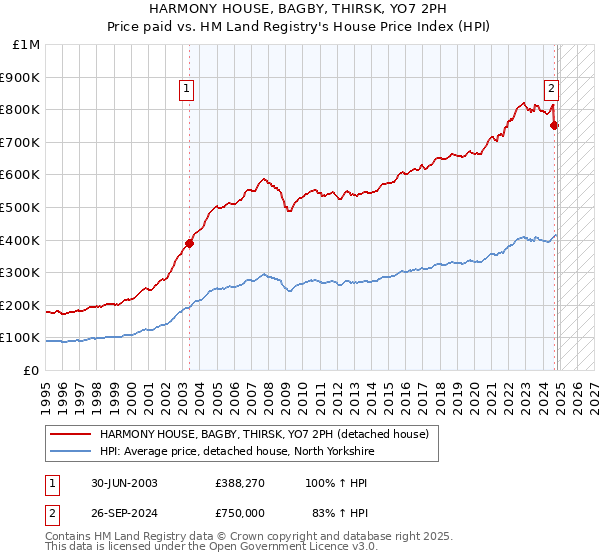 HARMONY HOUSE, BAGBY, THIRSK, YO7 2PH: Price paid vs HM Land Registry's House Price Index