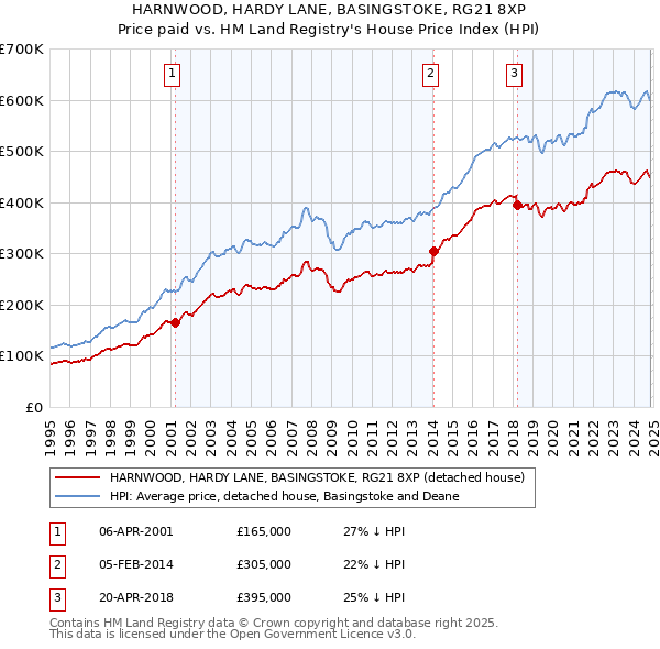 HARNWOOD, HARDY LANE, BASINGSTOKE, RG21 8XP: Price paid vs HM Land Registry's House Price Index