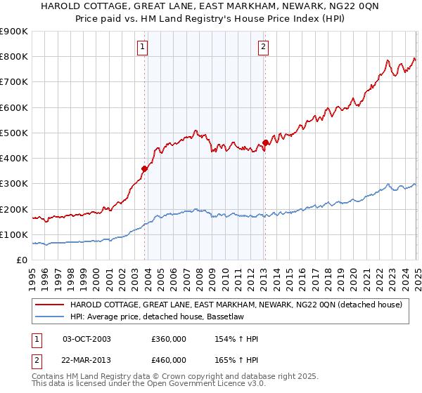 HAROLD COTTAGE, GREAT LANE, EAST MARKHAM, NEWARK, NG22 0QN: Price paid vs HM Land Registry's House Price Index