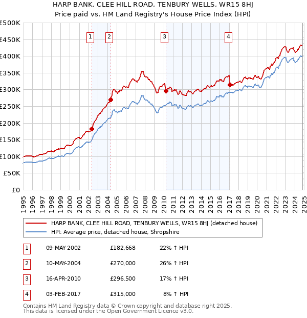 HARP BANK, CLEE HILL ROAD, TENBURY WELLS, WR15 8HJ: Price paid vs HM Land Registry's House Price Index