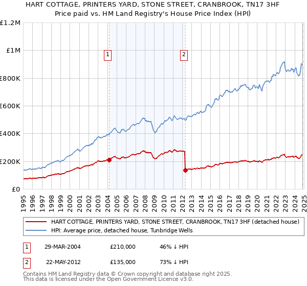 HART COTTAGE, PRINTERS YARD, STONE STREET, CRANBROOK, TN17 3HF: Price paid vs HM Land Registry's House Price Index