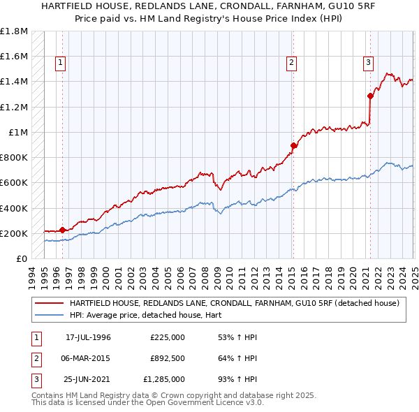 HARTFIELD HOUSE, REDLANDS LANE, CRONDALL, FARNHAM, GU10 5RF: Price paid vs HM Land Registry's House Price Index