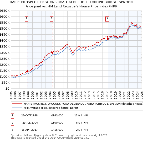 HARTS PROSPECT, DAGGONS ROAD, ALDERHOLT, FORDINGBRIDGE, SP6 3DN: Price paid vs HM Land Registry's House Price Index