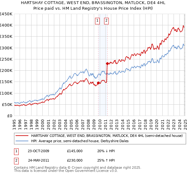 HARTSHAY COTTAGE, WEST END, BRASSINGTON, MATLOCK, DE4 4HL: Price paid vs HM Land Registry's House Price Index