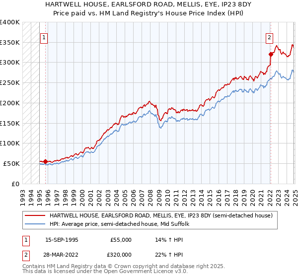 HARTWELL HOUSE, EARLSFORD ROAD, MELLIS, EYE, IP23 8DY: Price paid vs HM Land Registry's House Price Index