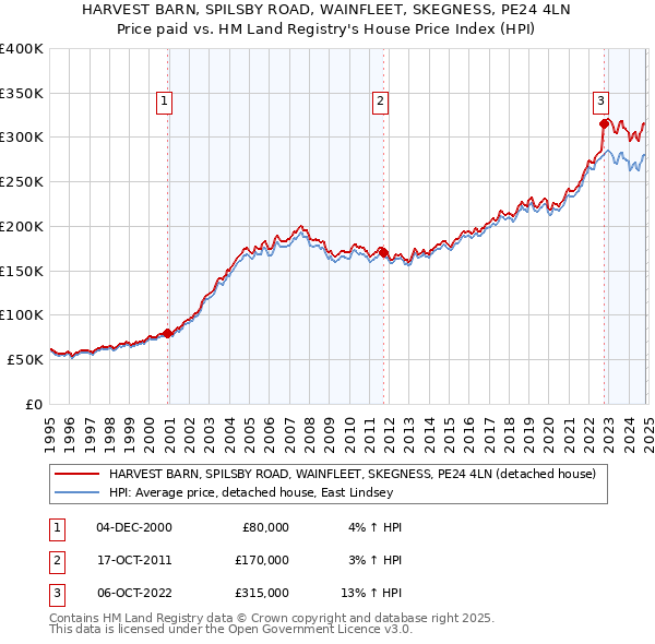 HARVEST BARN, SPILSBY ROAD, WAINFLEET, SKEGNESS, PE24 4LN: Price paid vs HM Land Registry's House Price Index