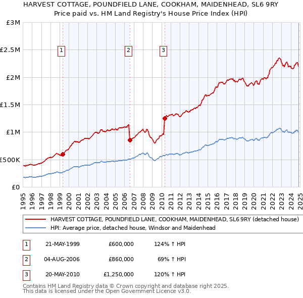 HARVEST COTTAGE, POUNDFIELD LANE, COOKHAM, MAIDENHEAD, SL6 9RY: Price paid vs HM Land Registry's House Price Index