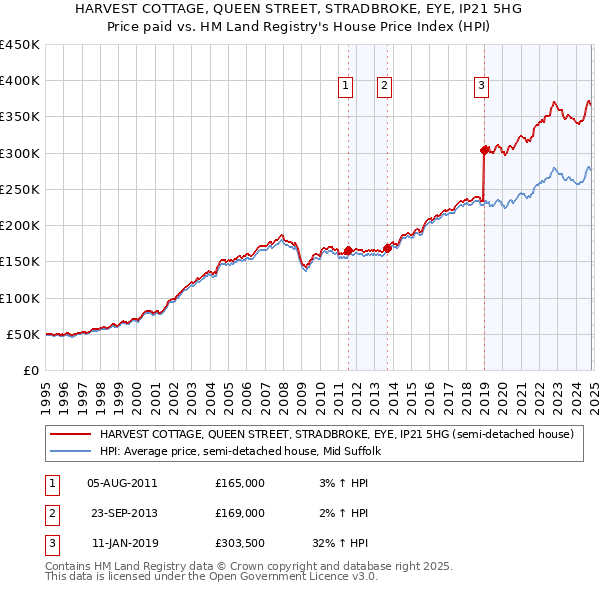 HARVEST COTTAGE, QUEEN STREET, STRADBROKE, EYE, IP21 5HG: Price paid vs HM Land Registry's House Price Index