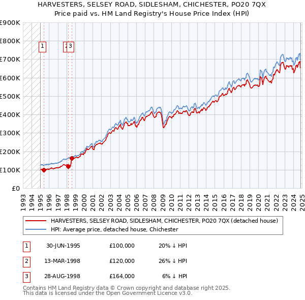 HARVESTERS, SELSEY ROAD, SIDLESHAM, CHICHESTER, PO20 7QX: Price paid vs HM Land Registry's House Price Index