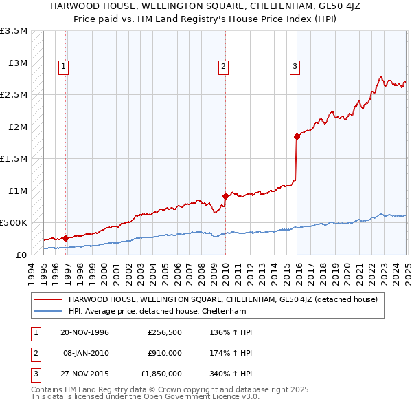 HARWOOD HOUSE, WELLINGTON SQUARE, CHELTENHAM, GL50 4JZ: Price paid vs HM Land Registry's House Price Index