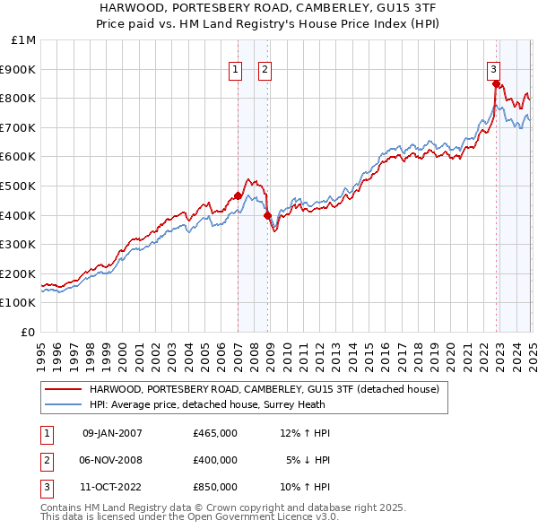 HARWOOD, PORTESBERY ROAD, CAMBERLEY, GU15 3TF: Price paid vs HM Land Registry's House Price Index