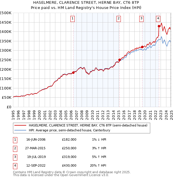 HASELMERE, CLARENCE STREET, HERNE BAY, CT6 8TP: Price paid vs HM Land Registry's House Price Index