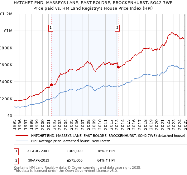 HATCHET END, MASSEYS LANE, EAST BOLDRE, BROCKENHURST, SO42 7WE: Price paid vs HM Land Registry's House Price Index