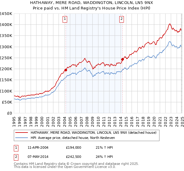 HATHAWAY, MERE ROAD, WADDINGTON, LINCOLN, LN5 9NX: Price paid vs HM Land Registry's House Price Index