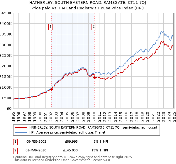 HATHERLEY, SOUTH EASTERN ROAD, RAMSGATE, CT11 7QJ: Price paid vs HM Land Registry's House Price Index