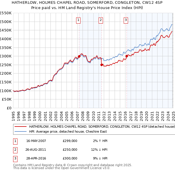 HATHERLOW, HOLMES CHAPEL ROAD, SOMERFORD, CONGLETON, CW12 4SP: Price paid vs HM Land Registry's House Price Index