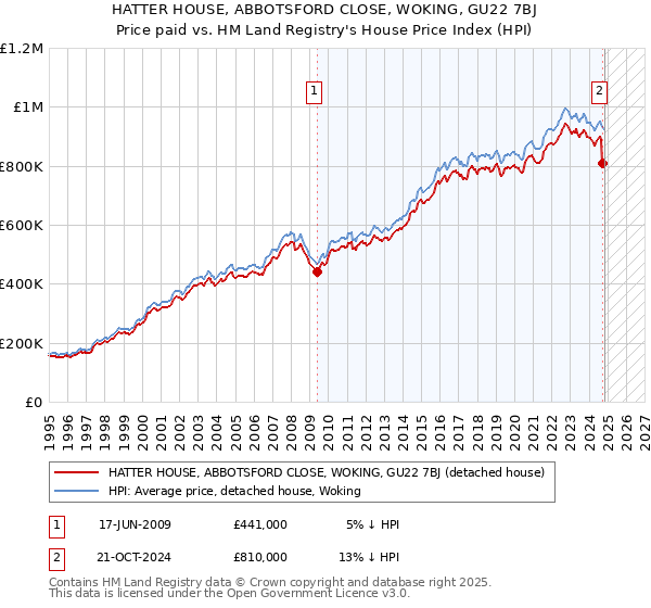 HATTER HOUSE, ABBOTSFORD CLOSE, WOKING, GU22 7BJ: Price paid vs HM Land Registry's House Price Index