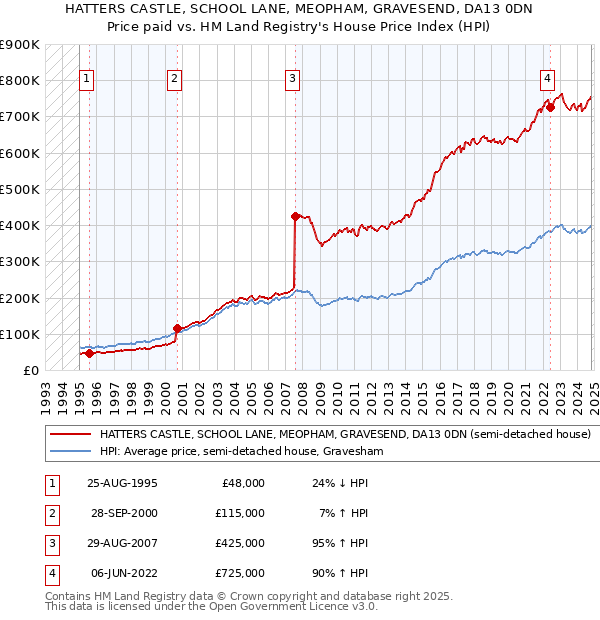 HATTERS CASTLE, SCHOOL LANE, MEOPHAM, GRAVESEND, DA13 0DN: Price paid vs HM Land Registry's House Price Index