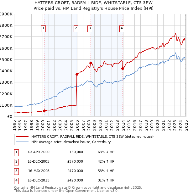 HATTERS CROFT, RADFALL RIDE, WHITSTABLE, CT5 3EW: Price paid vs HM Land Registry's House Price Index