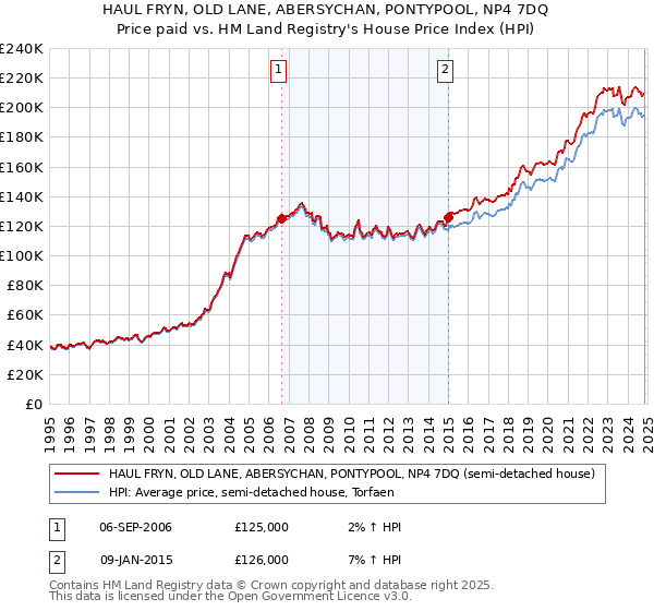 HAUL FRYN, OLD LANE, ABERSYCHAN, PONTYPOOL, NP4 7DQ: Price paid vs HM Land Registry's House Price Index