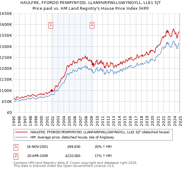 HAULFRE, FFORDD PENMYNYDD, LLANFAIRPWLLGWYNGYLL, LL61 5JT: Price paid vs HM Land Registry's House Price Index