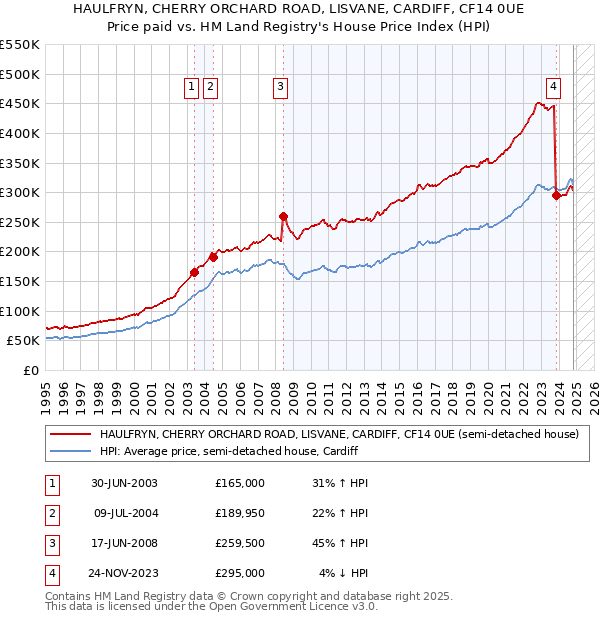 HAULFRYN, CHERRY ORCHARD ROAD, LISVANE, CARDIFF, CF14 0UE: Price paid vs HM Land Registry's House Price Index