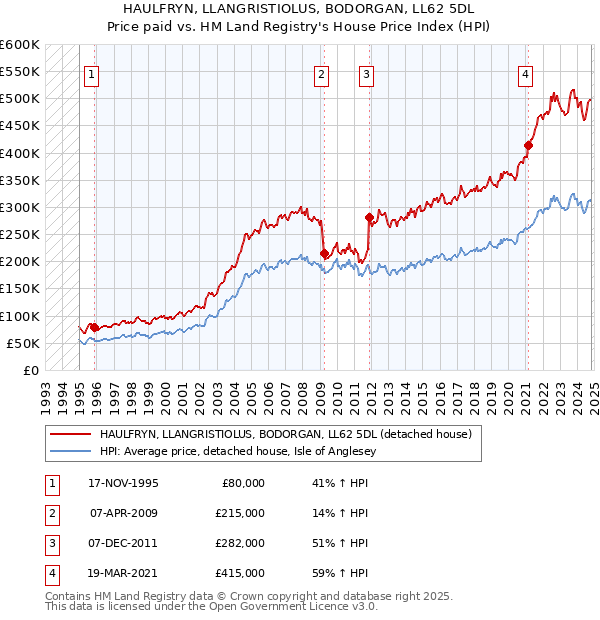 HAULFRYN, LLANGRISTIOLUS, BODORGAN, LL62 5DL: Price paid vs HM Land Registry's House Price Index