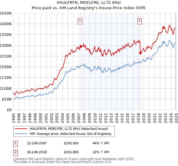 HAULFRYN, MOELFRE, LL72 8HU: Price paid vs HM Land Registry's House Price Index