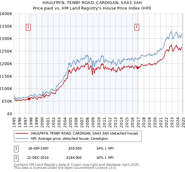 HAULFRYN, TENBY ROAD, CARDIGAN, SA43 3AH: Price paid vs HM Land Registry's House Price Index