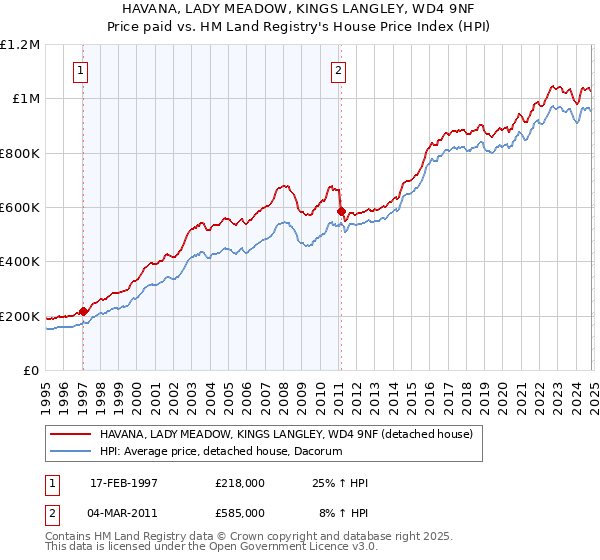 HAVANA, LADY MEADOW, KINGS LANGLEY, WD4 9NF: Price paid vs HM Land Registry's House Price Index