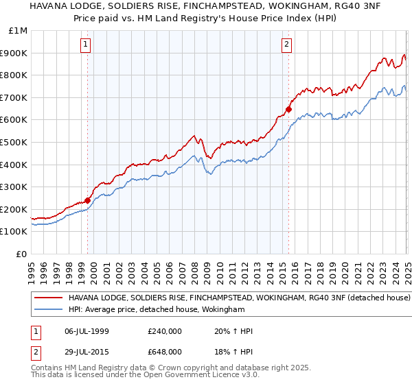 HAVANA LODGE, SOLDIERS RISE, FINCHAMPSTEAD, WOKINGHAM, RG40 3NF: Price paid vs HM Land Registry's House Price Index