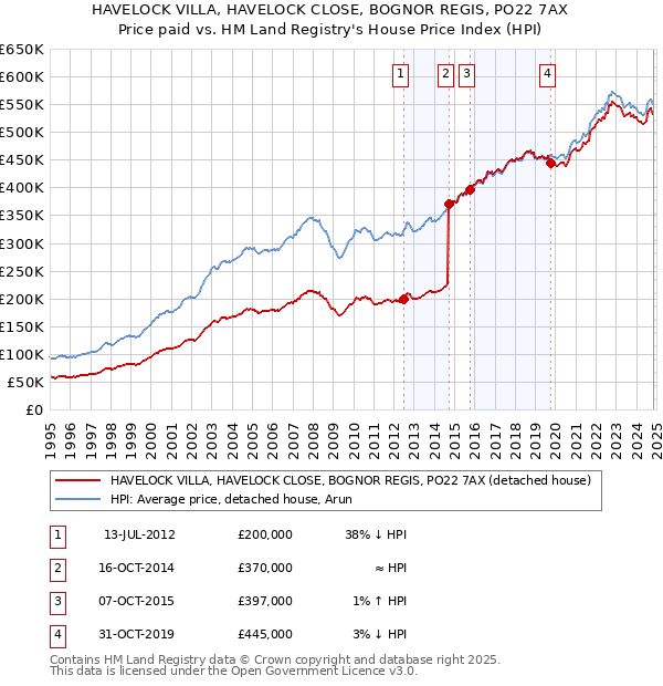 HAVELOCK VILLA, HAVELOCK CLOSE, BOGNOR REGIS, PO22 7AX: Price paid vs HM Land Registry's House Price Index