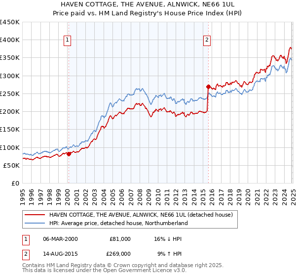 HAVEN COTTAGE, THE AVENUE, ALNWICK, NE66 1UL: Price paid vs HM Land Registry's House Price Index