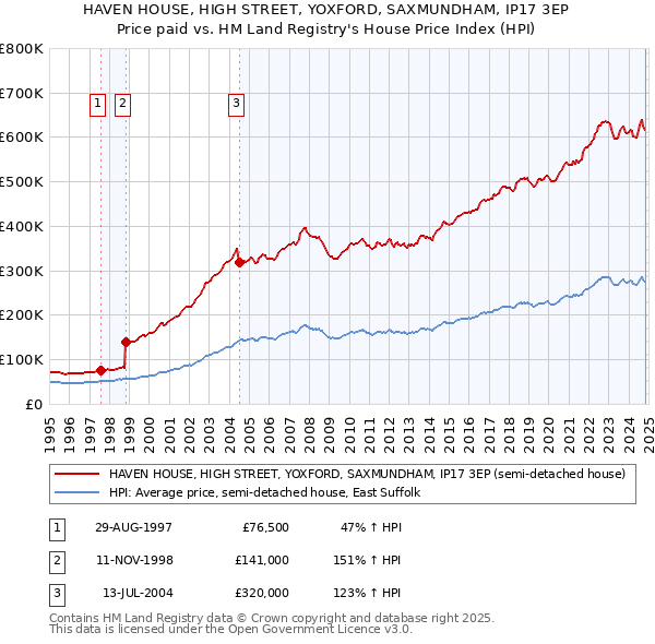 HAVEN HOUSE, HIGH STREET, YOXFORD, SAXMUNDHAM, IP17 3EP: Price paid vs HM Land Registry's House Price Index