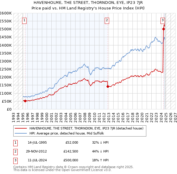 HAVENHOLME, THE STREET, THORNDON, EYE, IP23 7JR: Price paid vs HM Land Registry's House Price Index