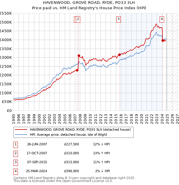 HAVENWOOD, GROVE ROAD, RYDE, PO33 3LH: Price paid vs HM Land Registry's House Price Index