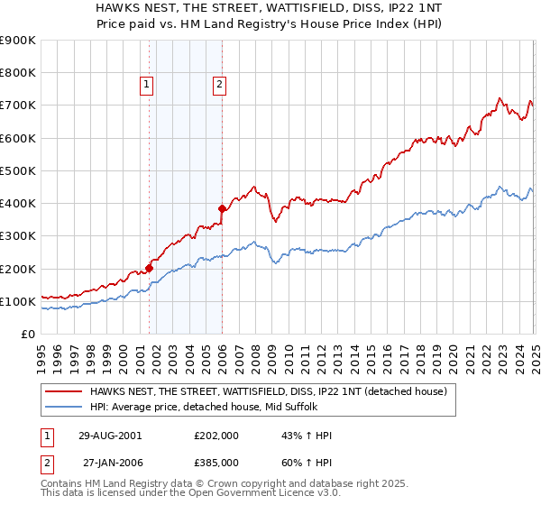 HAWKS NEST, THE STREET, WATTISFIELD, DISS, IP22 1NT: Price paid vs HM Land Registry's House Price Index