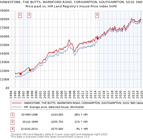 HAWKSTONE, THE BUTTS, WARNFORD ROAD, CORHAMPTON, SOUTHAMPTON, SO32 3ND: Price paid vs HM Land Registry's House Price Index