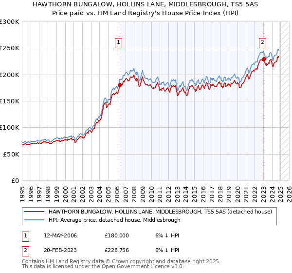 HAWTHORN BUNGALOW, HOLLINS LANE, MIDDLESBROUGH, TS5 5AS: Price paid vs HM Land Registry's House Price Index