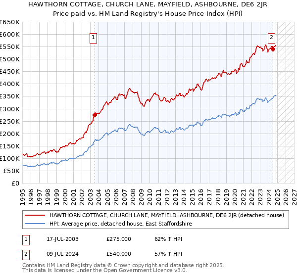 HAWTHORN COTTAGE, CHURCH LANE, MAYFIELD, ASHBOURNE, DE6 2JR: Price paid vs HM Land Registry's House Price Index