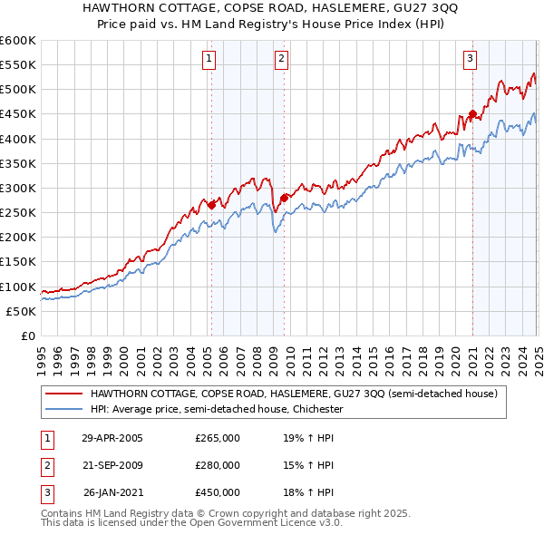 HAWTHORN COTTAGE, COPSE ROAD, HASLEMERE, GU27 3QQ: Price paid vs HM Land Registry's House Price Index