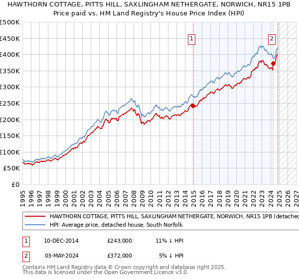 HAWTHORN COTTAGE, PITTS HILL, SAXLINGHAM NETHERGATE, NORWICH, NR15 1PB: Price paid vs HM Land Registry's House Price Index