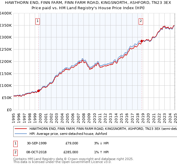 HAWTHORN END, FINN FARM, FINN FARM ROAD, KINGSNORTH, ASHFORD, TN23 3EX: Price paid vs HM Land Registry's House Price Index