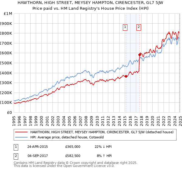 HAWTHORN, HIGH STREET, MEYSEY HAMPTON, CIRENCESTER, GL7 5JW: Price paid vs HM Land Registry's House Price Index